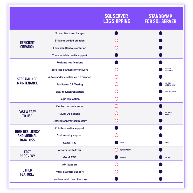 Disaster Recovery for SQL Server with StandbyMP